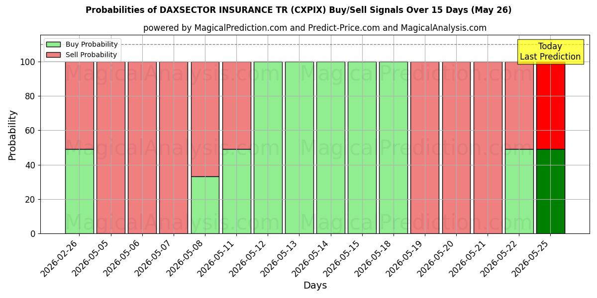 Probabilities of DAXSECTOR SEGUROS TR (CXPIX) Buy/Sell Signals Using Several AI Models Over 5 Days (26 May) 