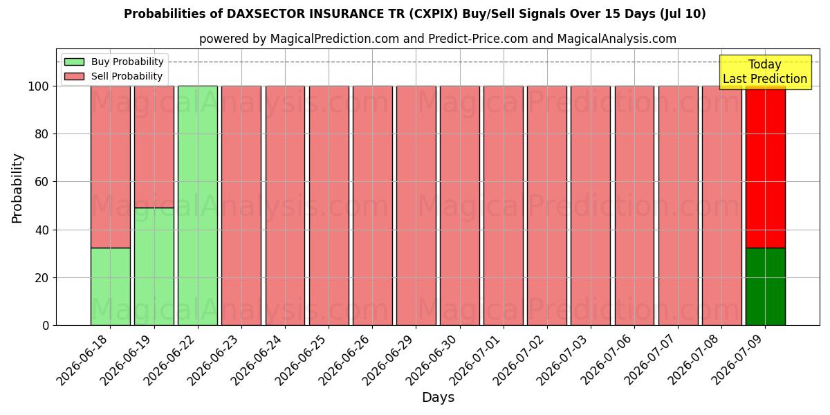 Probabilities of DAXSECTOR FORSIKRING TR (CXPIX) Buy/Sell Signals Using Several AI Models Over 5 Days (10 Jul) 