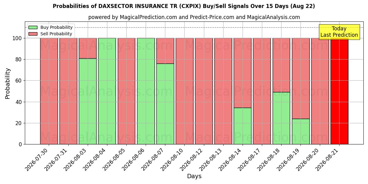 Probabilities of DAXSEKTÖR SİGORTASI TR (CXPIX) Buy/Sell Signals Using Several AI Models Over 5 Days (22 Aug) 