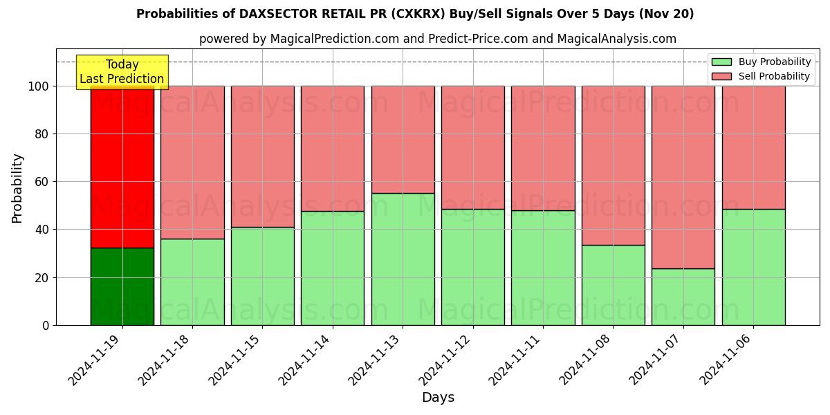 Probabilities of DAXSECTOR RETAIL PR (CXKRX) Buy/Sell Signals Using Several AI Models Over 5 Days (20 Nov) 