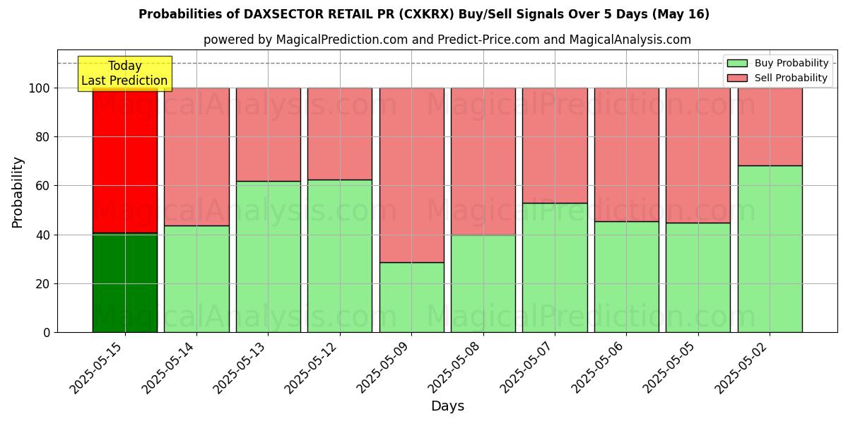 Probabilities of DAXSECTOR RETAIL PR (CXKRX) Buy/Sell Signals Using Several AI Models Over 5 Days (16 May) 