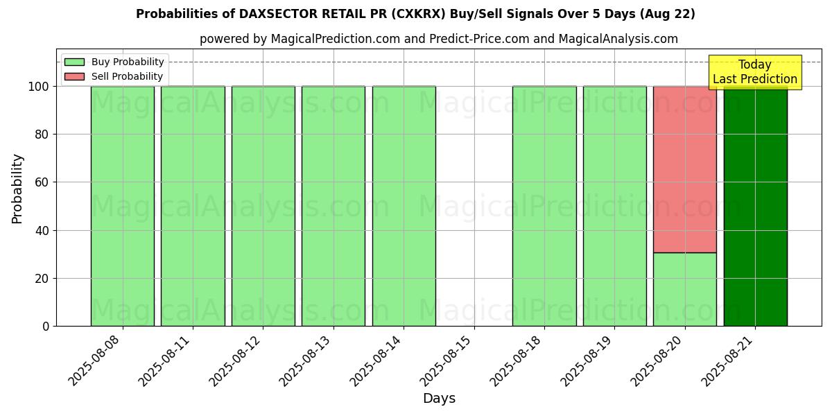 Probabilities of DAXSECTOR RR.PP. MINORISTAS (CXKRX) Buy/Sell Signals Using Several AI Models Over 5 Days (16 Aug) 