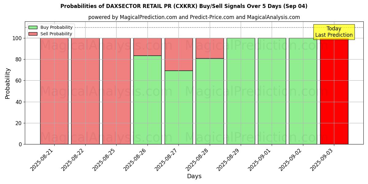 Probabilities of DAXSECTOR RETAIL PR (CXKRX) Buy/Sell Signals Using Several AI Models Over 5 Days (02 Sep) 