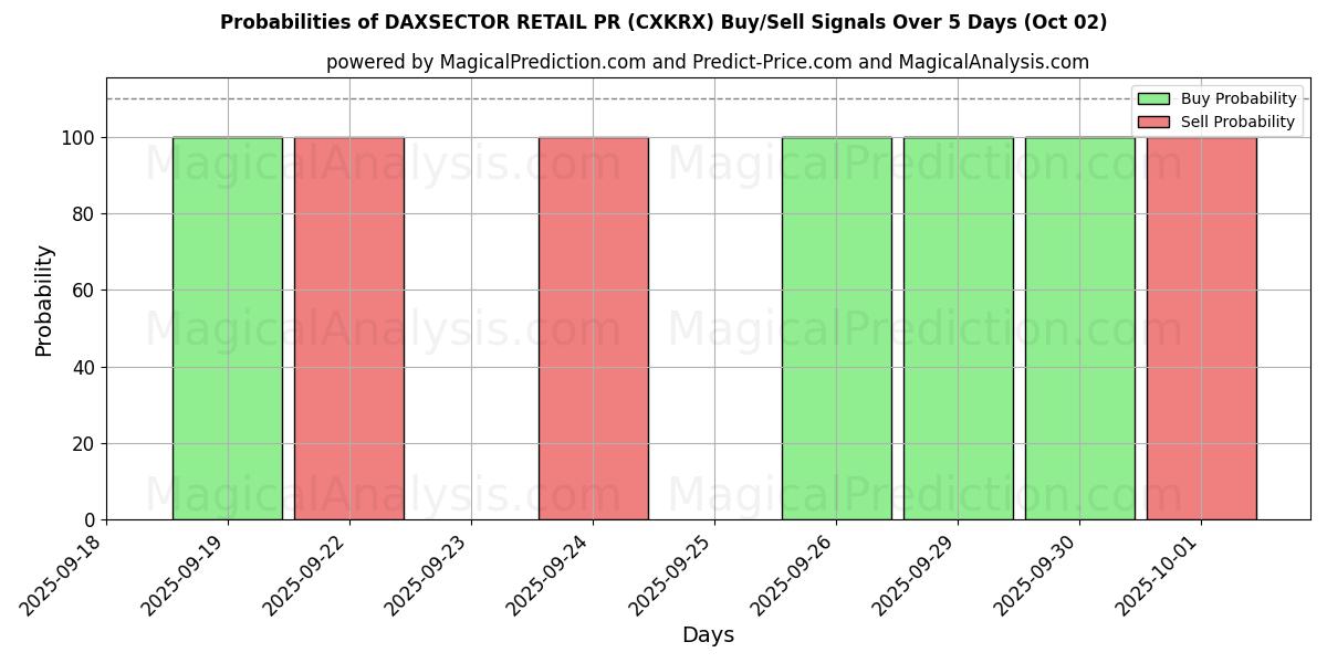 Probabilities of DAXSECTOR RETAIL PR (CXKRX) Buy/Sell Signals Using Several AI Models Over 5 Days (02 Oct) 