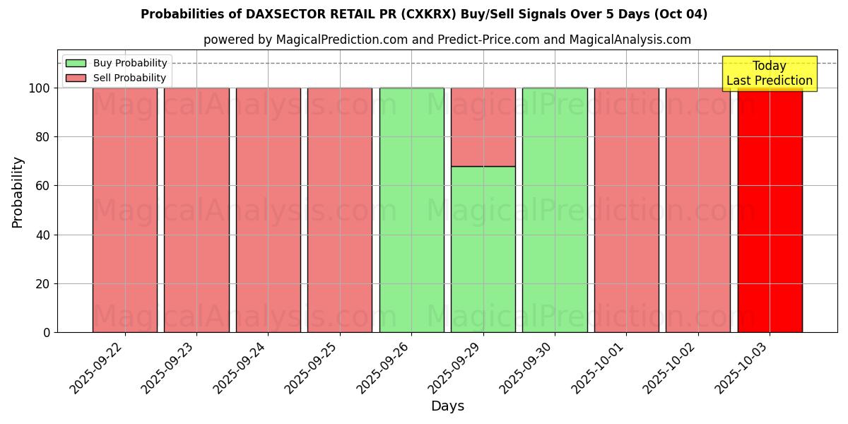 Probabilities of DAXSECTOR 소매 홍보 (CXKRX) Buy/Sell Signals Using Several AI Models Over 5 Days (04 Oct) 
