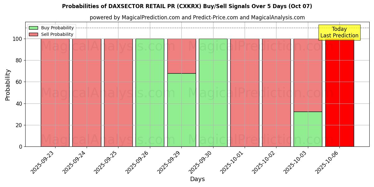 Probabilities of DAXSECTOR DETAIL PR (CXKRX) Buy/Sell Signals Using Several AI Models Over 5 Days (07 Oct) 