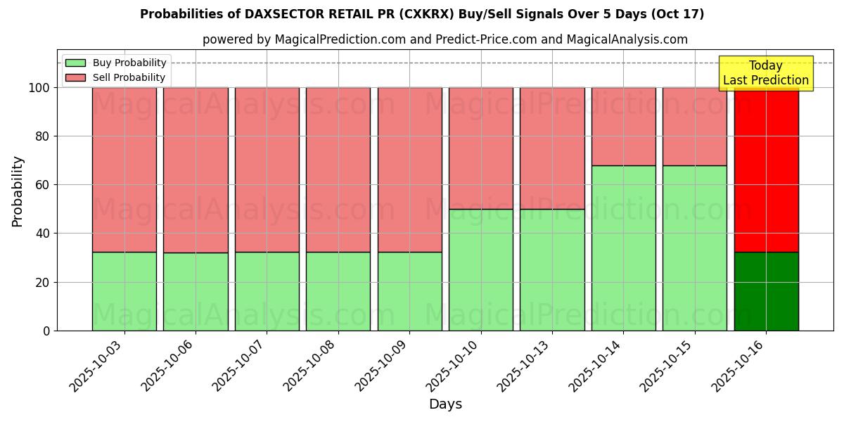 Probabilities of DAXSECTOR RETAIL PR (CXKRX) Buy/Sell Signals Using Several AI Models Over 10 Days (17 Oct) Probabilities of DAXSECTOR RETAIL PR (CXKRX) Buy/Sell Signals Using Several AI Models Over 5 Days (17 Oct)