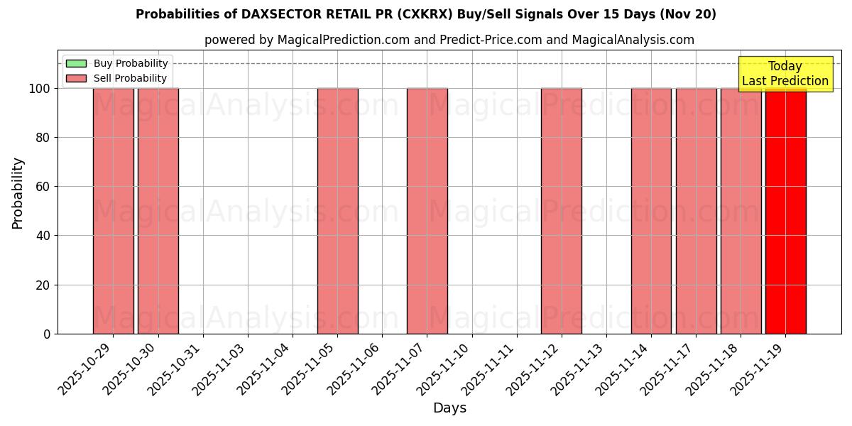 Probabilities of DAXSECTOR RETAIL PR (CXKRX) Buy/Sell Signals Using Several AI Models Over 5 Days (20 Nov) 
