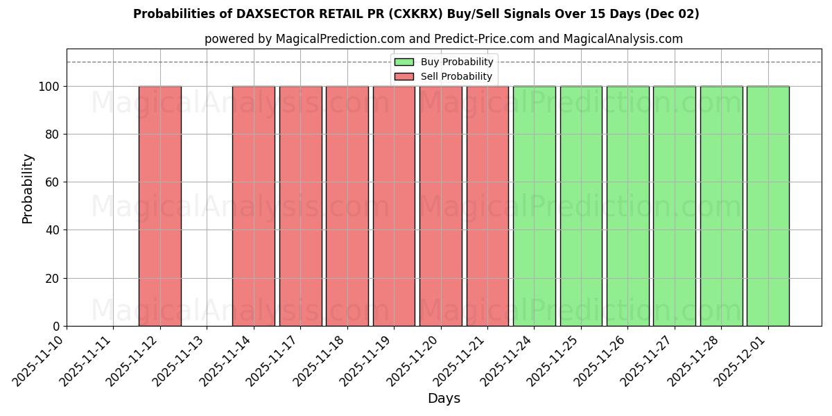 Probabilities of DAXSECTOR RETAIL PR (CXKRX) Buy/Sell Signals Using Several AI Models Over 5 Days (02 Dec) 