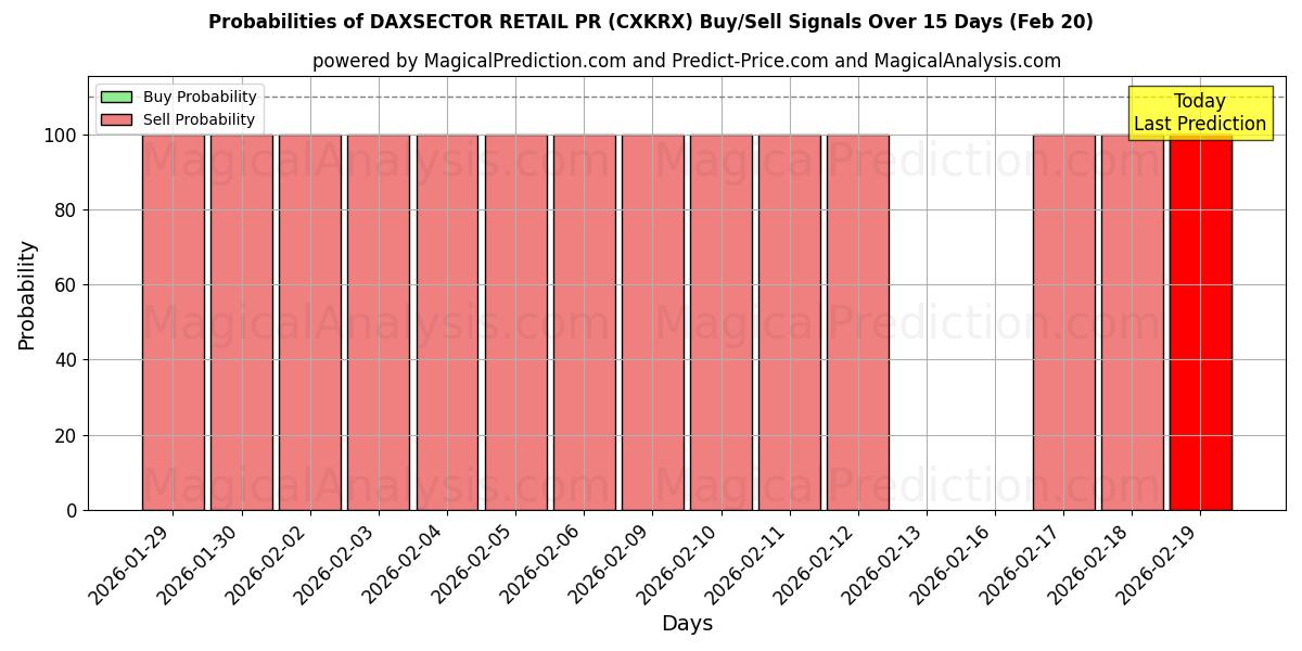 Probabilities of DAXSECTOR DETAIL PR (CXKRX) Buy/Sell Signals Using Several AI Models Over 5 Days (20 Feb) 