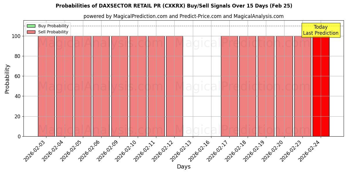 Probabilities of داكسسيكتور للعلاقات العامة للبيع بالتجزئة (CXKRX) Buy/Sell Signals Using Several AI Models Over 5 Days (25 Feb) 
