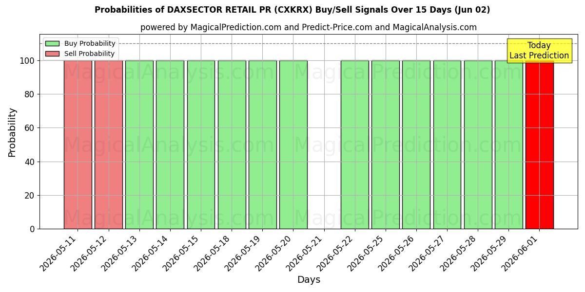 Probabilities of DAXSECTOR 小売 PR (CXKRX) Buy/Sell Signals Using Several AI Models Over 5 Days (02 Jun) 