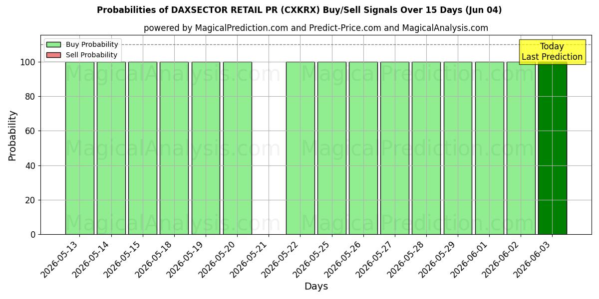 Probabilities of DAXSECTOR 소매 홍보 (CXKRX) Buy/Sell Signals Using Several AI Models Over 5 Days (04 Jun) 