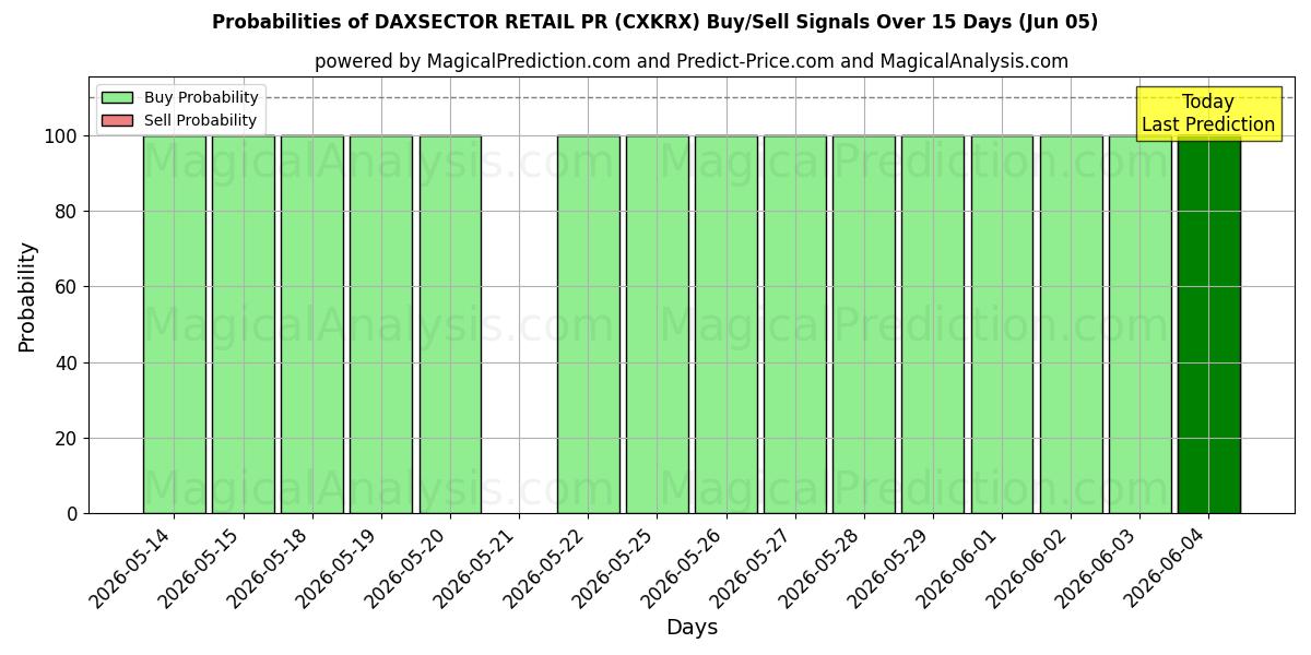 Probabilities of DAXSECTOR RETAIL PR (CXKRX) Buy/Sell Signals Using Several AI Models Over 5 Days (05 Jun) 