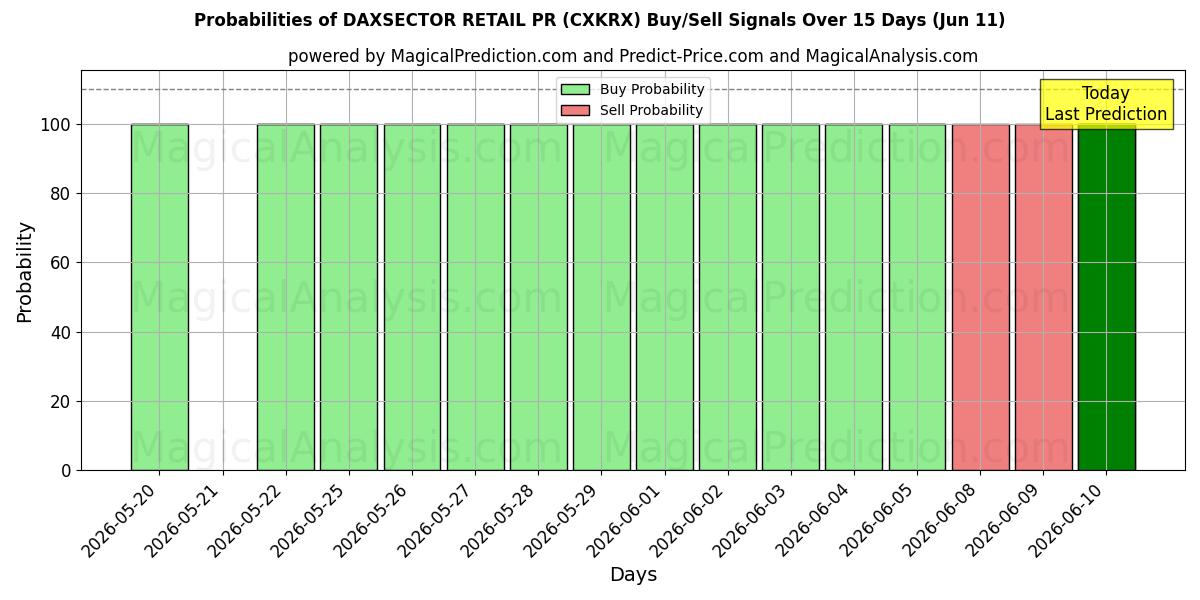 Probabilities of DAXSECTOR RETAIL PR (CXKRX) Buy/Sell Signals Using Several AI Models Over 5 Days (11 Jun) 