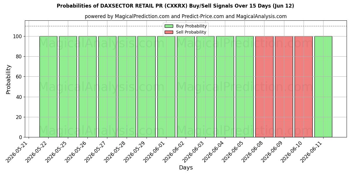 Probabilities of DAXSECTOR RETAIL PR (CXKRX) Buy/Sell Signals Using Several AI Models Over 5 Days (12 Jun) 