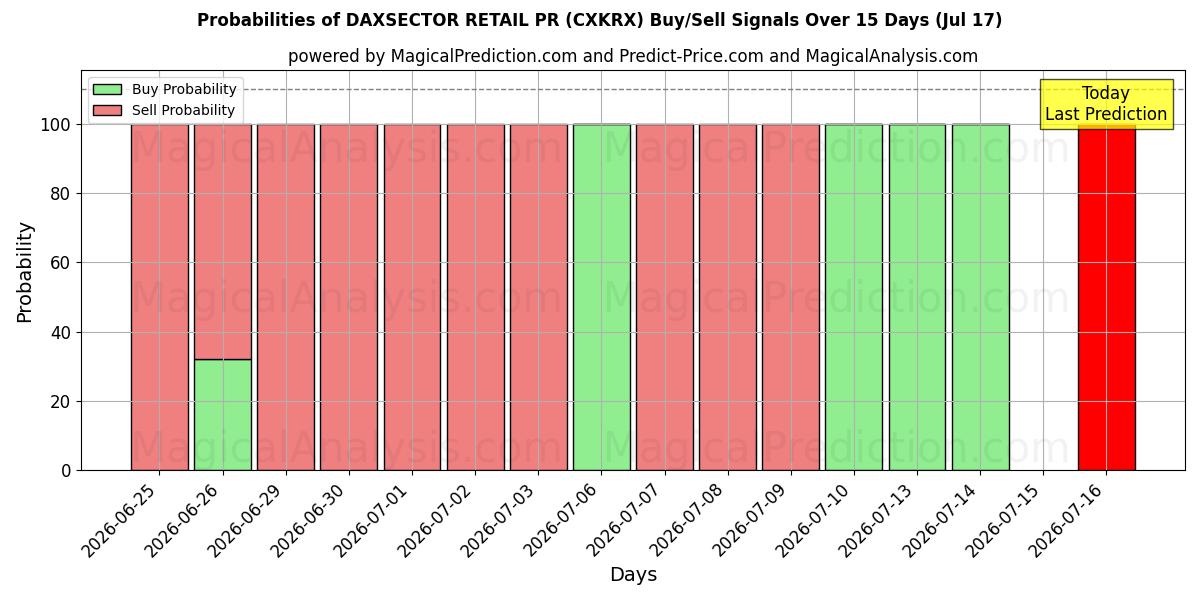 Probabilities of DAXSECTOR 小売 PR (CXKRX) Buy/Sell Signals Using Several AI Models Over 5 Days (17 Jul) 