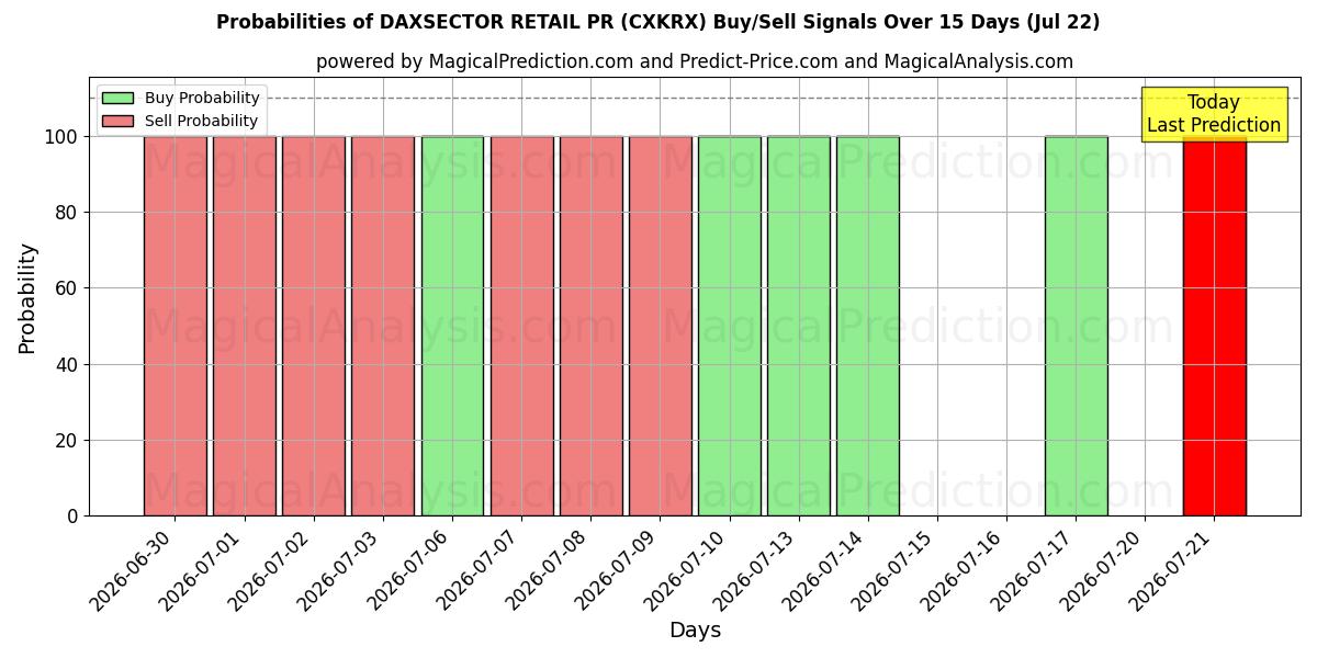 Probabilities of DAXSECTOR RETAIL PR (CXKRX) Buy/Sell Signals Using Several AI Models Over 5 Days (22 Jul) 