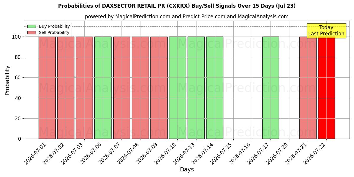Probabilities of داكسسيكتور للعلاقات العامة للبيع بالتجزئة (CXKRX) Buy/Sell Signals Using Several AI Models Over 5 Days (23 Jul) 