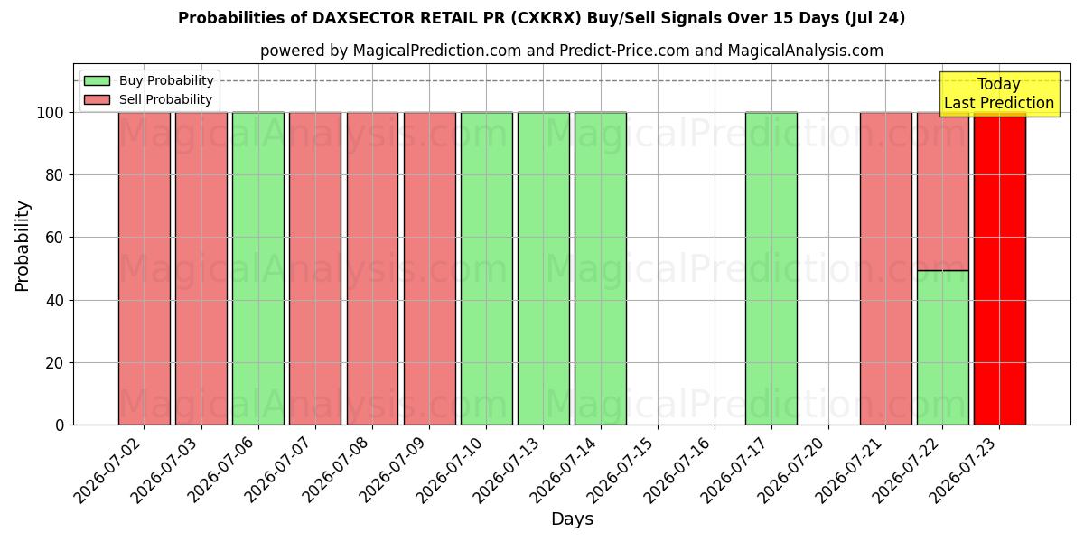 Probabilities of DAXSECTOR RETAIL PR (CXKRX) Buy/Sell Signals Using Several AI Models Over 5 Days (24 Jul) 