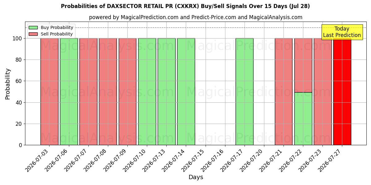 Probabilities of DAXSECTOR RETAIL PR (CXKRX) Buy/Sell Signals Using Several AI Models Over 5 Days (28 Jul) 