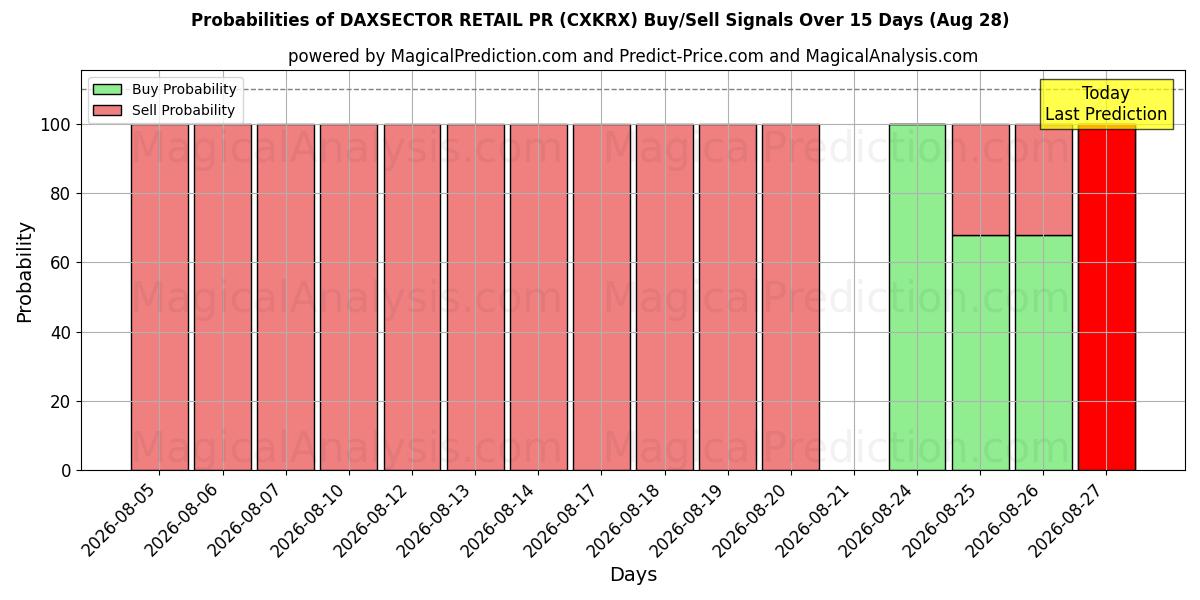 Probabilities of DAXSECTOR 小売 PR (CXKRX) Buy/Sell Signals Using Several AI Models Over 5 Days (28 Aug) 
