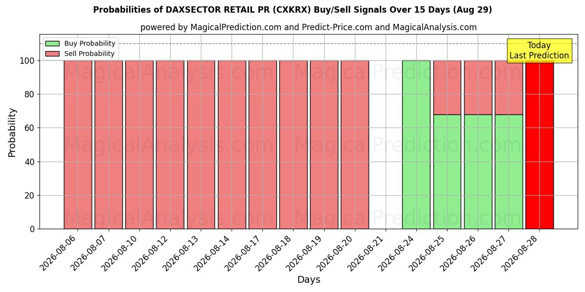 Probabilities of DAXSECTOR RETAIL PR (CXKRX) Buy/Sell Signals Using Several AI Models Over 5 Days (29 Aug) 
