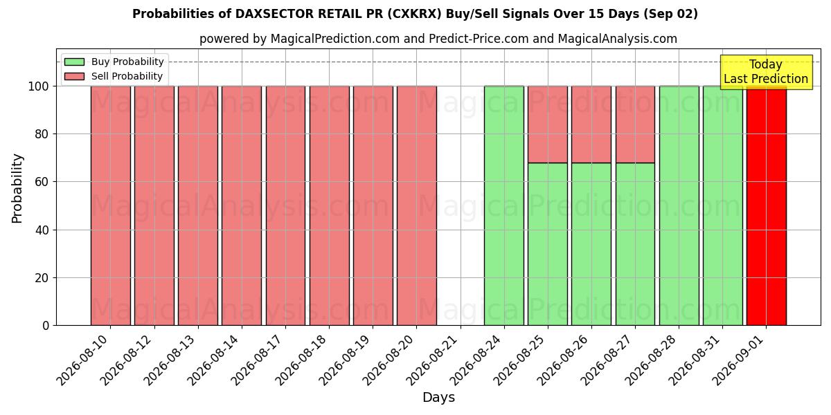 Probabilities of DAXSECTOR RR.PP. MINORISTAS (CXKRX) Buy/Sell Signals Using Several AI Models Over 5 Days (02 Sep) 