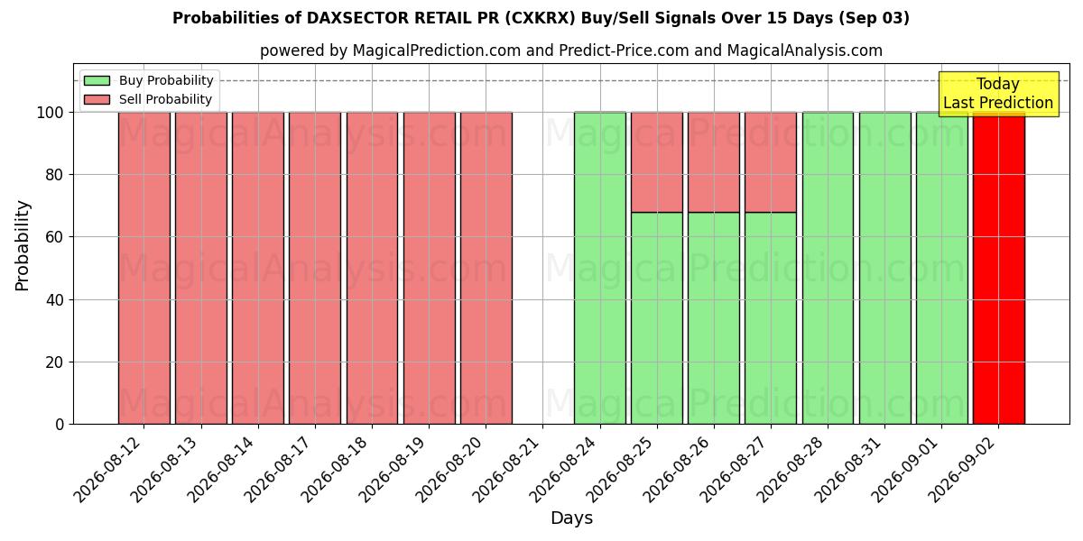 Probabilities of DAXSECTOR 소매 홍보 (CXKRX) Buy/Sell Signals Using Several AI Models Over 5 Days (03 Sep) 