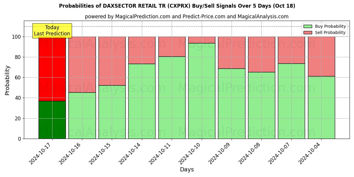 Probabilities of DAXSECTOR 소매 TR (CXPRX) Buy/Sell Signals Using Several AI Models Over 5 Days (18 Oct) 