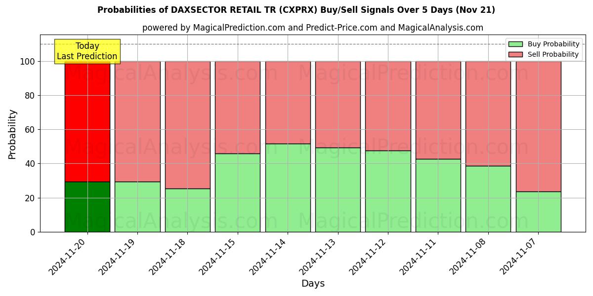 Probabilities of DAXSECTOR RETAIL TR (CXPRX) Buy/Sell Signals Using Several AI Models Over 5 Days (20 Nov) 