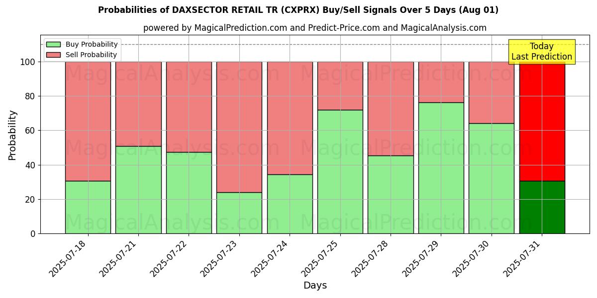 Probabilities of DAXSECTOR RETAIL TR (CXPRX) Buy/Sell Signals Using Several AI Models Over 5 Days (31 Jul) 
