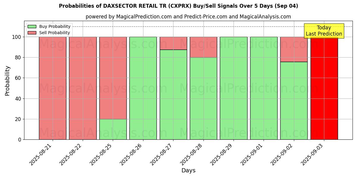 Probabilities of DAXSECTOR RETAIL TR (CXPRX) Buy/Sell Signals Using Several AI Models Over 5 Days (02 Sep) 