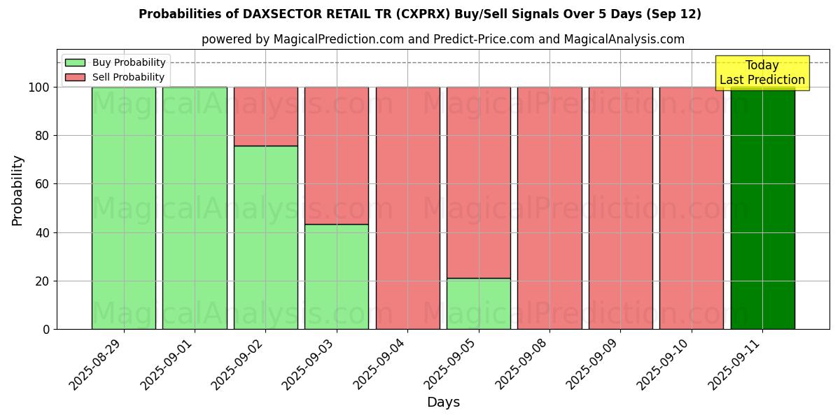 Probabilities of DAXSECTOR РИТЕЙЛ ТР (CXPRX) Buy/Sell Signals Using Several AI Models Over 5 Days (12 Sep) 