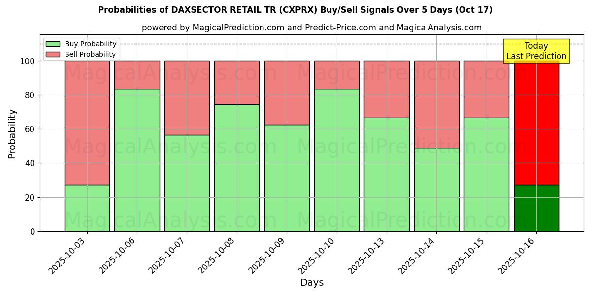 Probabilities of DAXSECTOR RETAIL TR (CXPRX) Buy/Sell Signals Using Several AI Models Over 10 Days (17 Oct) Probabilities of DAXSECTOR RETAIL TR (CXPRX) Buy/Sell Signals Using Several AI Models Over 5 Days (17 Oct)