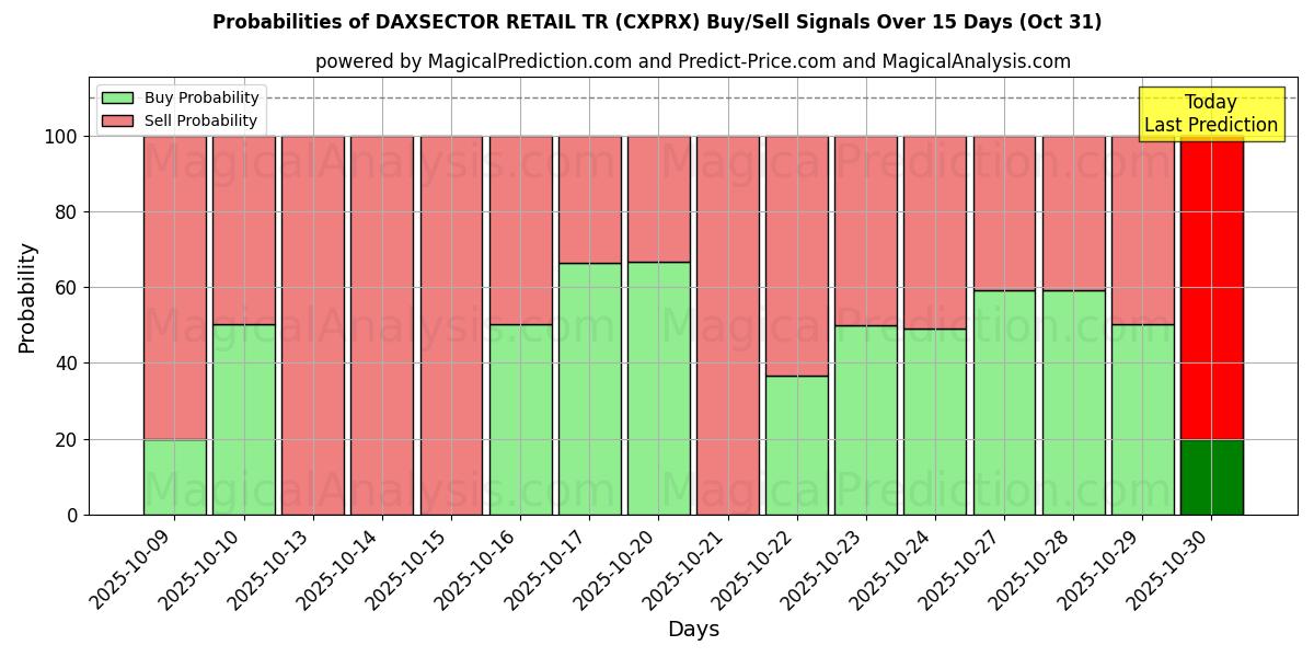Mahdollisuudet DAXSECTOR RETAIL TR (CXPRX) osto/myyntisignaalille käyttäen useita tekoälymalleja 10 päivän aikana (30 Oct) Probabilities of DAXSECTOR RETAIL TR (CXPRX) Buy/Sell Signals Using Several AI Models Over 5 Days (30 Oct)