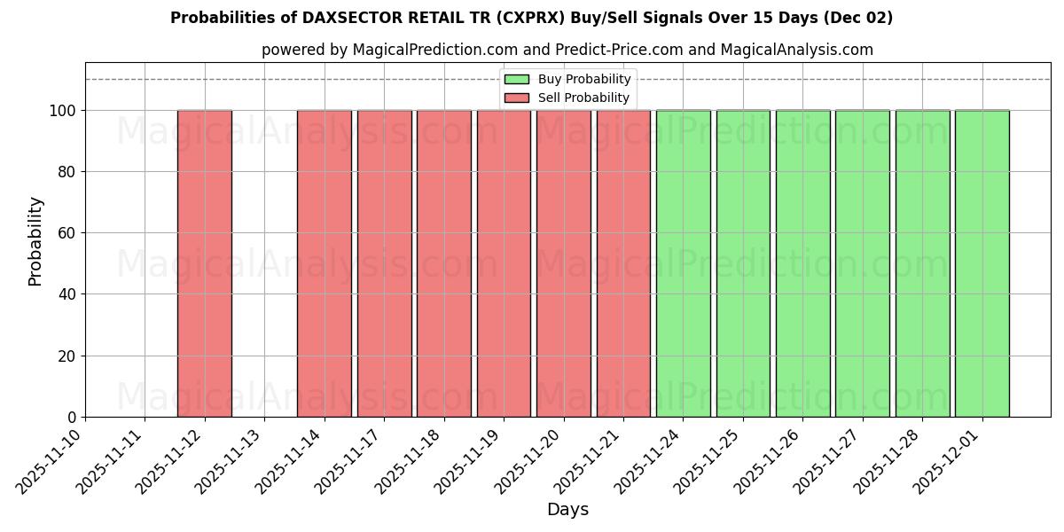 Probabilities of DAXSECTOR RETAIL TR (CXPRX) Buy/Sell Signals Using Several AI Models Over 5 Days (02 Dec) 