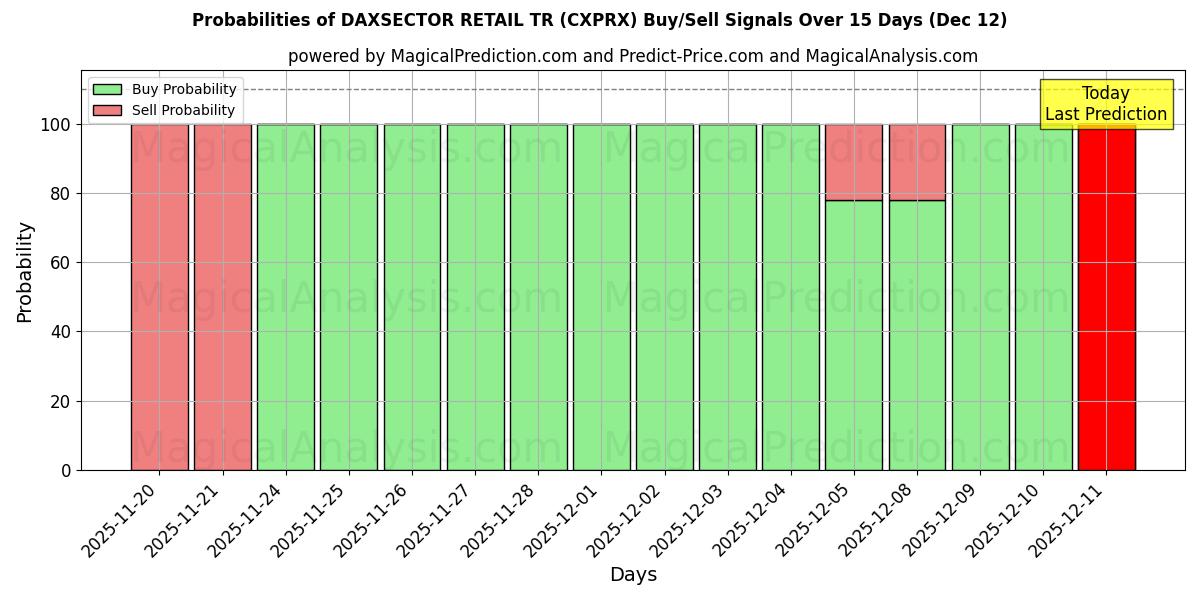 Probabilities of DAXSECTOR RETAIL TR (CXPRX) Buy/Sell Signals Using Several AI Models Over 5 Days (12 Dec) 