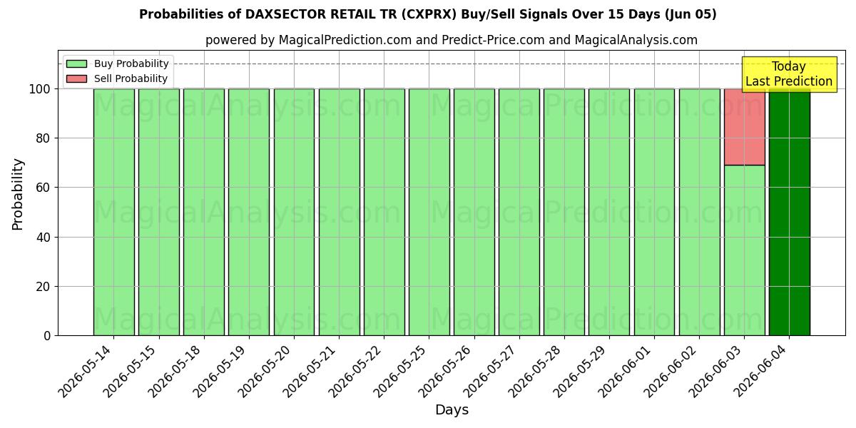 Probabilities of DAXSECTOR 소매 TR (CXPRX) Buy/Sell Signals Using Several AI Models Over 5 Days (05 Jun) 