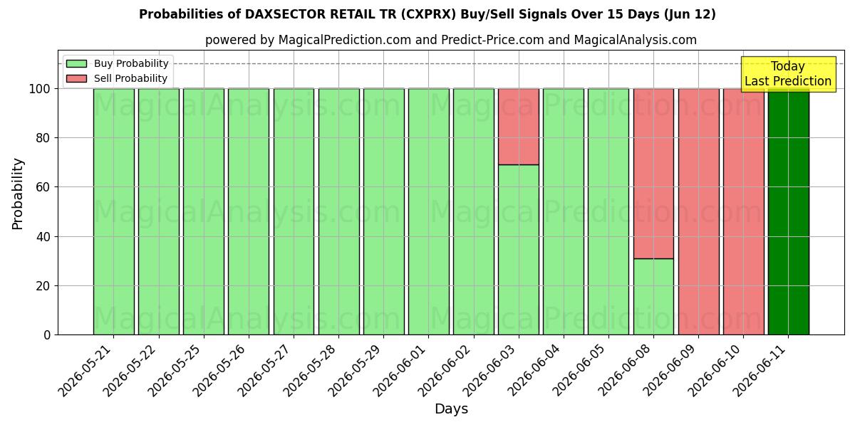 Probabilities of DAXSECTOR PERAKENDE TR (CXPRX) Buy/Sell Signals Using Several AI Models Over 5 Days (06 Jun) 