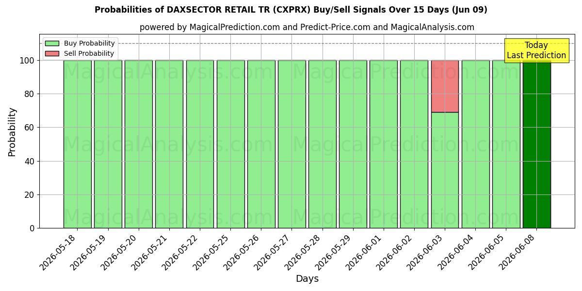 Probabilities of DAXSECTOR 零售 TR (CXPRX) Buy/Sell Signals Using Several AI Models Over 5 Days (09 Jun) 