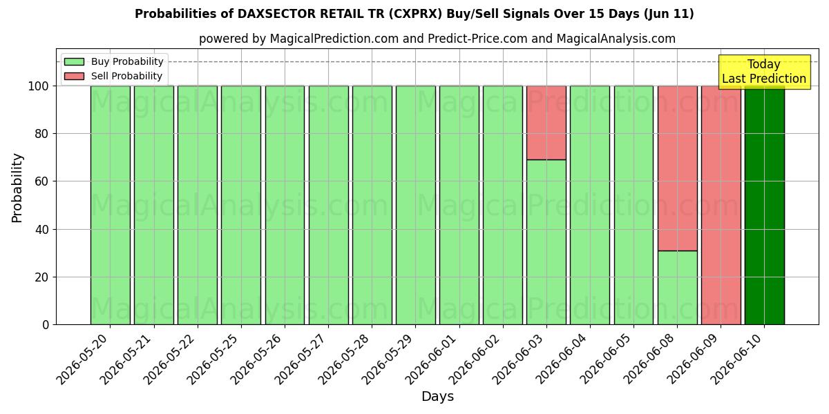 Probabilities of DAXSECTOR RETAIL TR (CXPRX) Buy/Sell Signals Using Several AI Models Over 5 Days (11 Jun) 