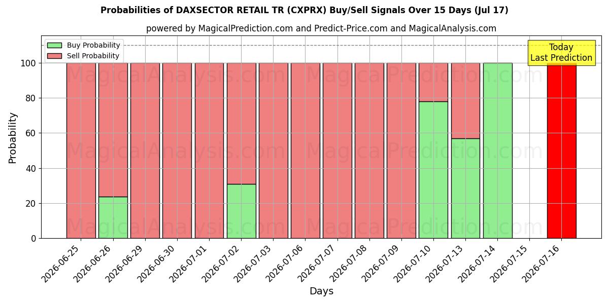 Probabilities of DAXSECTOR RETAIL TR (CXPRX) Buy/Sell Signals Using Several AI Models Over 5 Days (17 Jul) 