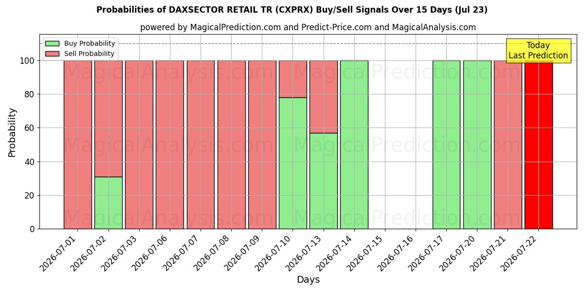 Probabilities of DAXSECTOR 소매 TR (CXPRX) Buy/Sell Signals Using Several AI Models Over 5 Days (23 Jul) 
