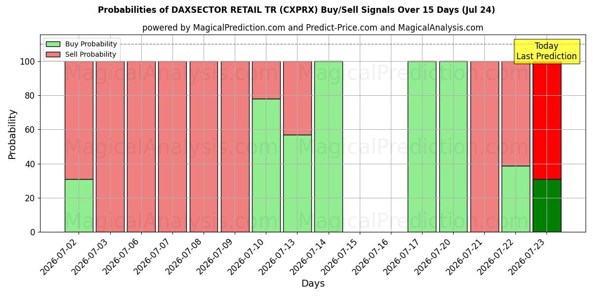 Probabilities of DAXSECTOR PERAKENDE TR (CXPRX) Buy/Sell Signals Using Several AI Models Over 5 Days (24 Jul) 