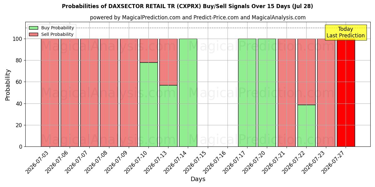 Probabilities of DAXSECTOR RETAIL TR (CXPRX) Buy/Sell Signals Using Several AI Models Over 5 Days (28 Jul) 