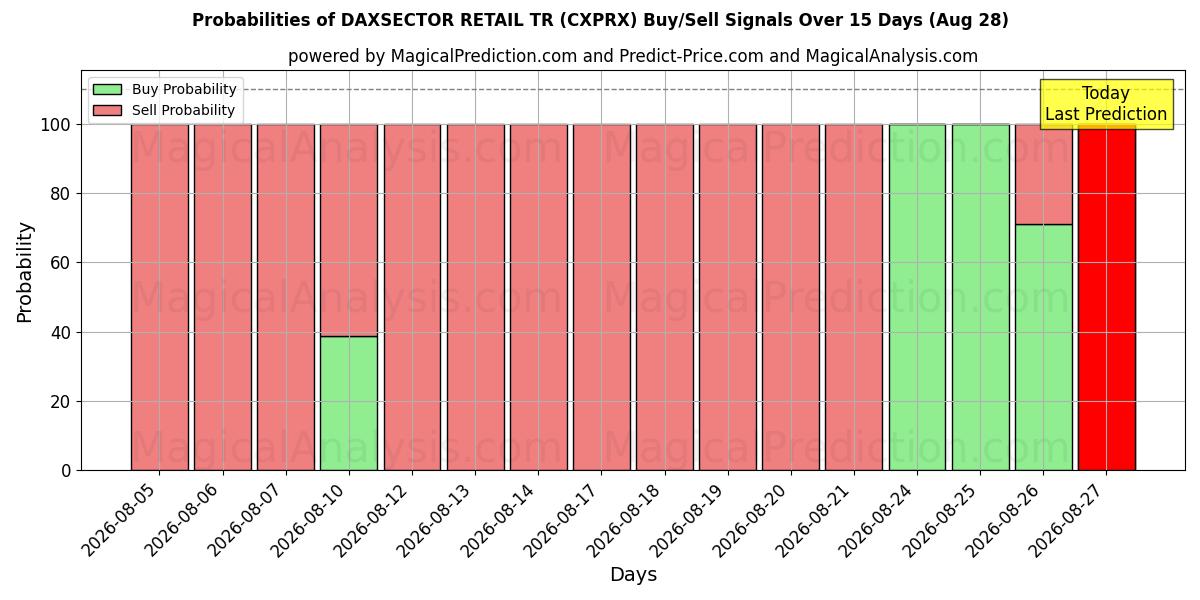 Probabilities of DAXSECTOR RETAIL TR (CXPRX) Buy/Sell Signals Using Several AI Models Over 5 Days (28 Aug) 