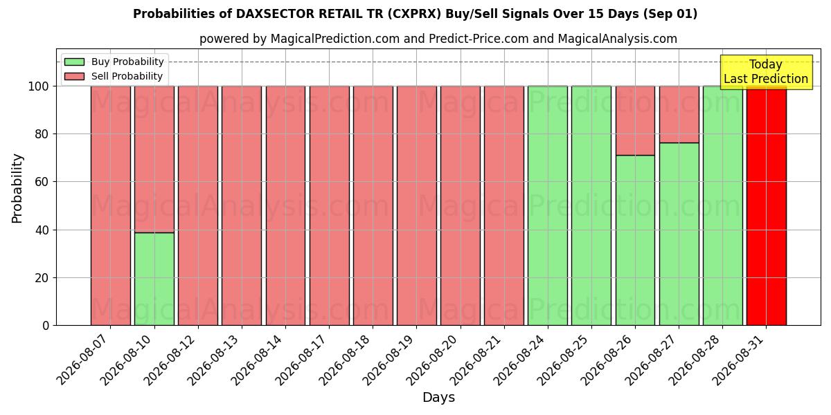 Probabilities of DAXSECTOR RETAIL TR (CXPRX) Buy/Sell Signals Using Several AI Models Over 5 Days (01 Sep) 