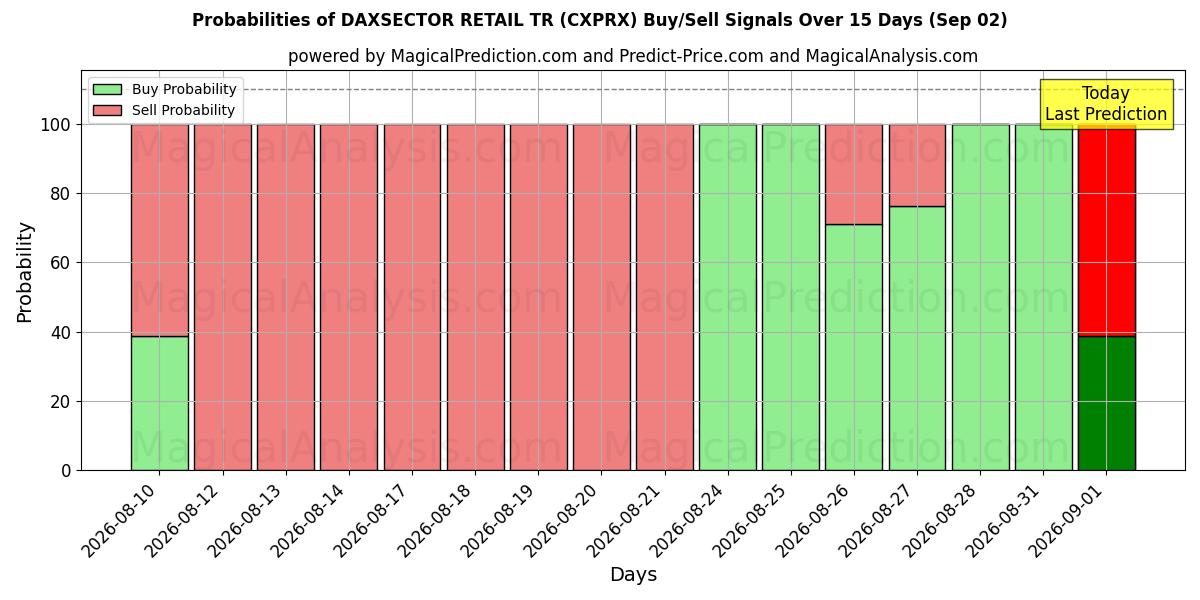 Probabilities of डैक्ससेक्टर रिटेल टी.आर (CXPRX) Buy/Sell Signals Using Several AI Models Over 5 Days (02 Sep) 