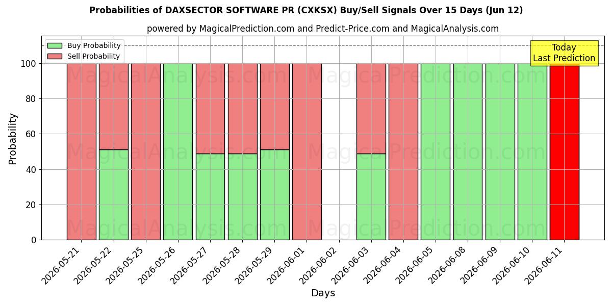 Probabilities of DAXSECTOR SOFTWARE PR (CXKSX) Buy/Sell Signals Using Several AI Models Over 5 Days (12 Jun) 